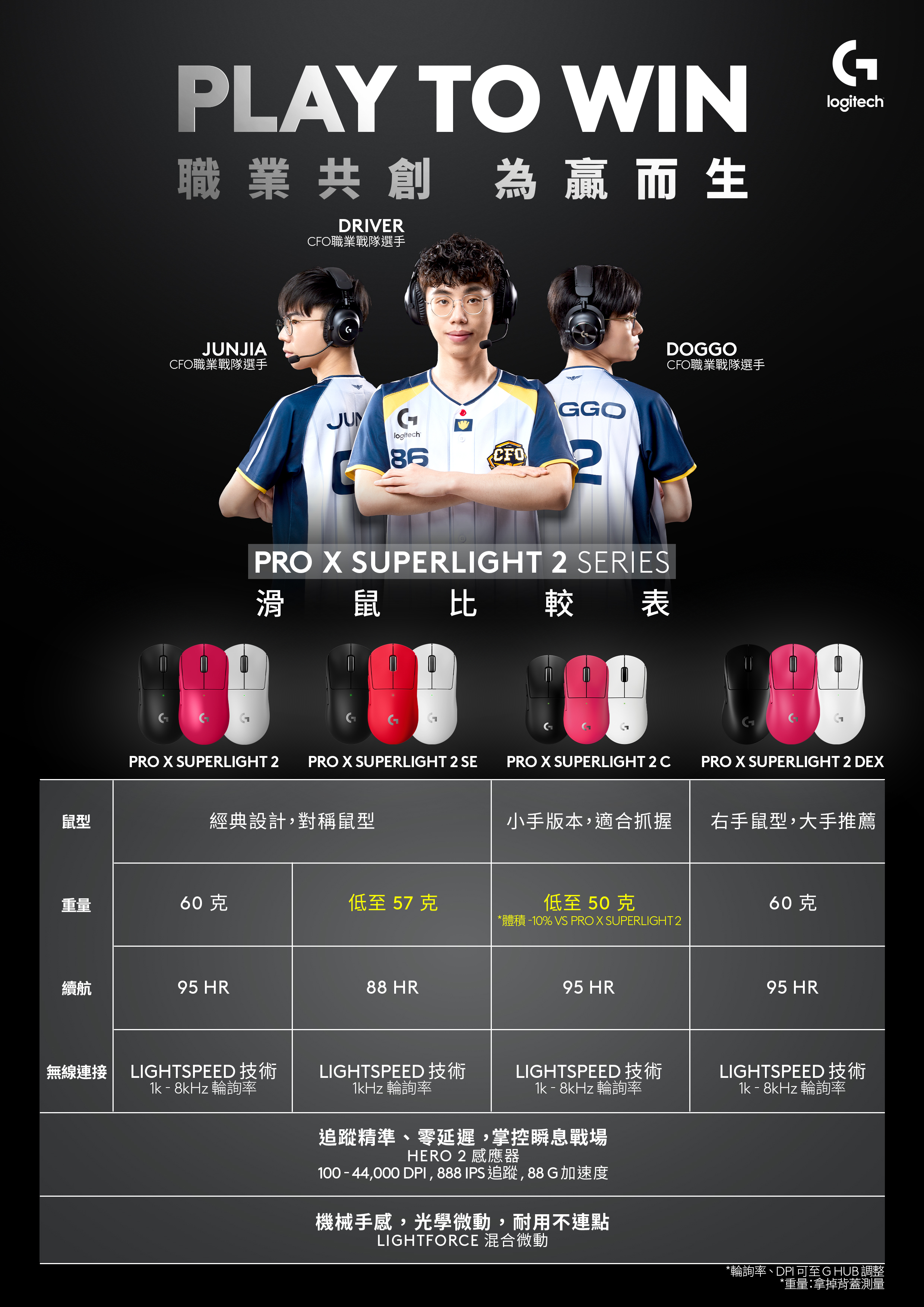 鼠型PLAY TO WIN職業共創為贏而生DRIVERFO職業戰隊選手JUNJIACFO職業戰隊選手 GlogitechGGOCFO2DOGGOCFO職業戰隊選手Glogitech鼠比PRO X SUPERLIGHT 2 SERIES滑較表PRO X SUPERLIGHT 2 PRO X SUPERLIGHT 2 SE PRO X SUPERLIGHT 2 CPRO X SUPERLIGHT 2 DEX經典設計,對稱鼠型小手版本,適合抓握右手鼠型,大手推薦重量60克低至 57 克低至 50克60克*體積 -10% VS PRO X SUPERLIGHT2續航95 HR88 HR無線連接95 HR95 HRLIGHTSPEED 技術-8kHz 輪詢率LIGHTSPEED 技術Hz 輪詢率LIGHTSPEED 技術-8kHz 輪詢率追蹤精準、零延遲,掌控瞬息戰場HERO 2 感應器100 -44,000 DPI,888IPS追蹤,88G加速度機械手感,光學微動,耐用不連點LIGHTFORCE 混合微動LIGHTSPEED 技術1k-8kHz輪詢率*輪詢率、DPI可至G HUB 調整*重量:拿掉背蓋測量