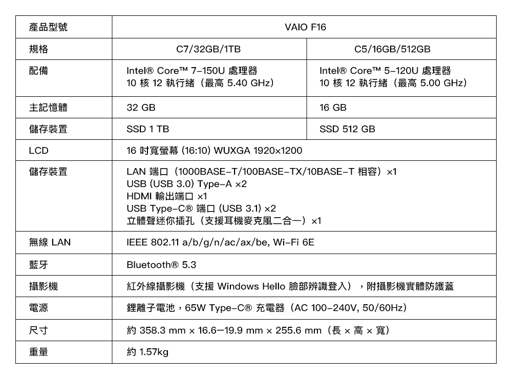 產品型號規格配備C7/32GB/1TBIntel® CoreTM 7150U處理器10 核 12 執行緒(最高 5.40 GHz主記憶體32 GB儲存裝置SSD 1 TBLCD儲存裝置無線LAN藍牙攝影機電源尺寸重量VAIO F1616寬螢幕(16:10) WUXGA 1920200C5/16GB/512GBIntel® Core 5120U處理器10 核 12 執行緒(最高5.00 GHz)16 GBSSD 512 GBLAN 端口(1000BASE-T/100BASE-TX/10BASE-T 相容)1USB (USB 3.0) Type-A 2HDMI 輸出端口 USB Type- 端口(USB 3.1) 2立體聲迷你插孔(支援耳機麥克風二合一)x1IEEE 802.11 a/b/g/n/ac/ax/be, Wi-Fi 6EBluetooth® 5.3紅外線攝影機(支援 Windows Hello 臉部辨識登入) ,附攝影機實體防護蓋鋰離子電池,65W Type- 充電器(AC100-240V,50/60Hz)約 358.3 mm x 16.6-19.9 mm255.6 mm(長x高x寬)約 1.57kg