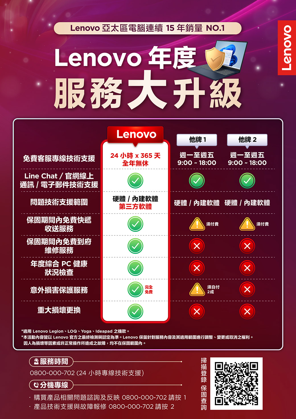 Lenovo 亞太區電腦連續5年銷量 NO.Lenovo 年度 1服務大升級LenovoLenovo他牌1他牌2免費客服專線技術支援24 小時  365 天全年無休週一至週五9:00 18:00週一至週五9:00 18:00Line Chat/官網線上通訊/電子郵件技術支援問題技術支援範圍硬體/軟體第三方軟體硬體/軟體硬體/內建軟體期間內免費快遞收送服務須付費須付費保固期間內免費到府維修服務年度綜合 PC 健康狀況檢查意外損害保護服務完全免費重大損壞更換須自付2*適用 Lenovo Legion、LOQ、Yoga、Ideapad 之機款。*本活動內容 Lenovo 官方之最終檢測與認定為準。 Lenovo 保留針對服務內容及其適用範圍進行調整、變更或取消之權利。因人為損壞等因素或非正常操作所造成之故障,均不在保固範圍內。服務時間0800-000-702(24小時專線技術支援)分機專線購買產品相關問題諮詢及反映 0800-000-702 請按 1產品技術支援與故障報修 0800-000-702 請按2 保固