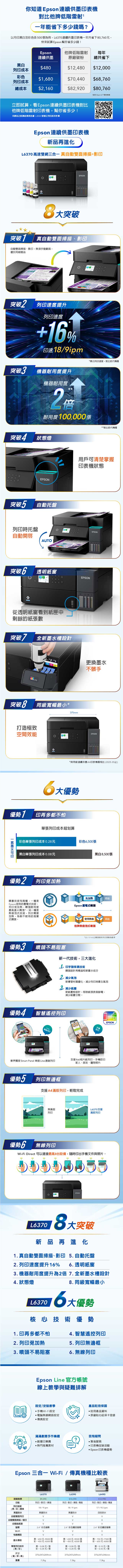 你知道Epson 連續供墨表機對比他低階一年能省下多少錢嗎?以月白及色各500張例,L370連續供墨印表機一年共省下0,70元,快來算 Epson 幫你省多少錢!Epson他牌低階雷射連續供墨原廠碳粉每年總共省下白480$,480$1,000列印成本色$1,680$70,440$68,760列印成本總成本$2,160$82,920$80,760速度20ppm以下雷射立試算,看Epson 連續供墨印表機對比他牌低階雷射印表機,幫你省多少!本網站之試算結果係依據 L3550 型號之列印成本計算Epson 連續供墨印表機新品再進化L6370 高速雙網 真自動雙面掃描+影印8大突破突破1真自動雙面掃描、影印自動雙面掃描、影印,無須手動翻面,優於同級競品突破2列印速度提升列印速度+16%印速9ipm*白列印速度,對比前代機種突破3機器耐度提升機器耐用度2耐用度100,000張突破4狀態燈EPSON突破5自動托盤列印時托盤自動AUTO**對比前代機種用戶清楚掌握印表機狀態突破6透明紙窗EPSONEPSON從透明紙窗看到紙匣中剩餘的紙張數突破7全新槽設計突破8同級寬幅最小*375mm更換墨水不髒手打造極致空間效能EPSON優勢1墨水可印*與同級連續供墨A4印表機種相比(2025.05止)6大優勢印再多都不怕單張列印成本超划算彩色單張列印成本0.28元白單張列印成本0.08元優勢2列印免加噴墨技術有兩種,一種是Epson使用的壓電式技術,列印免,耐用度最高達20萬張*另一種是熱發泡式技術,列印需要彩色6,500張白 8,500張免加熱印出Epson 壓電式噴加熱,為較不耐用的拋棄式噴頭。使用印出他牌熟發泡式噴頭優勢3噴頭不易阻塞優勢4*以L15160之頭用列印張數為新一代技術,三大進化印字頭保濕技術噴頭設計再精進和新墨水成分2 減少氣泡智慧遙控列印Line列印業界獨家 Smart Panel  Line遠端列印新導管材質優化,減少列印時產生氣泡減少紙新紙壓板設計,移除紙張表面靜電,減少紙分散。手機即印支援4x6相片紙列印,手機即印家人、朋友、寵物照片優勢5列印無邊框支援A4滿版列印,輕鬆完成無滿版列印L6370支援滿版列印EPSON優勢6無線列印Wi-Fi Direct 可以連接最高8台設備,隨時印出手機文件與照片。EPSONL63708大突破新品再進化1.真自動雙面掃描、影印 5.自動托盤2. 列印速度提升16% 6. 透明紙窗3. 機器耐用度提升為2倍7.全新墨水槽設計4. 狀態燈L63708. 同級寬幅最小6大優勢核心技術優勢1.印再多都不怕2. 列印免加熱3. 噴頭不易阻塞4. 智慧遙控列印5.列印無邊框6. 無線列印Epson Line 官方帳號線上教學與疑難排解設定/安裝教學手機Wi-Fi設定電腦無線網路設定產品註冊保固註冊產品資料原廠貼心延保卡登錄傳真設定滿滿創意手作樂趣創意印樂園熱門推薦素材我有疑問售後服務印表機促銷活動Epson 印表機優勢Epson 三合一 Wi-Fi/傳真機種比較表L6370L6390L6490建議功能列印速度(黑/彩)標準$9,490列印/影印/掃描18/9ipm黑墨防水黑墨防水自動雙面列印$10,590$12,990列印/影印/掃描/傳真列印/影印/掃描/傳真18/9 ipm17/9.5 ipm黑墨防水四色防水自動雙面掃描/複印自動進紙器2.4 彩色2.4 彩色觸控螢幕2.4 彩色觸控螢幕Wi-Fi有線網路黑:650元/8500張黑:650元/8500張黑:750元/7500張墨水價格單張列印成本(黑/彩)尺寸彩:450元/6500張黑:0.08元/張彩:0.28元/張375x347x269mm彩:0.28元/張彩:450元/6500張彩:650元/6000張黑:0.08元/張黑:0.10元/張彩:0.43元/張375x347x346mm(寬/深/高)重量7.2kg375x347x269mm7.3kg7.3kg