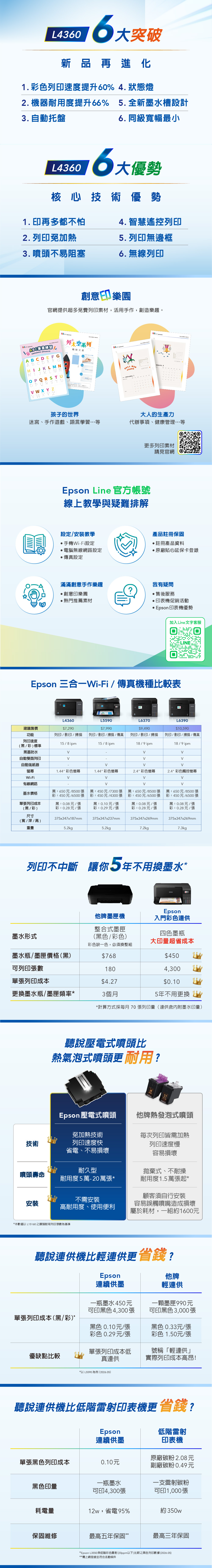 L43606大突破新品再進化1. 彩色列速度提升60%4.狀態燈5.全新墨水槽設計2. 機器耐用度提升66%3. 自動托盤6. 同級寬幅最小L43606大優勢核心技術優勢1.印再多都不怕4. 智慧遙控列印2. 列印免加熱5. 列印無邊框3. 噴頭不易阻塞6. 無線列印創意印 樂園官網提供超多免費列印素材,活用手作,創造樂趣。ABC筆畫練習系列噴射火箭ABCDELMNJ K L M NPQRSTUWXYZ孩子的世界迷宮、手作遊戲、語言學習…等健康大人的生產力代辦事項、健康管理…等更多列印素材請見官網Epson Line 官方帳號線上教學與疑難排解設定/安裝教學手機Wi-Fi設定電腦無線網路設定傳真設定產品註冊保固註冊產品資料原廠貼心延保卡登錄滿滿創意手作樂趣創意印樂園熱門推薦素材我有疑問 售後服務印表機促銷活動Epson 印表機優勢加入Line文字客服Epson 三合一Wi-Fi/傳真機種比較表LINEL4360L5590L6370L6390建議售價$7,290$7,990$9,490$10,590功能列印/影印/掃描 列印/影印/掃描/傳真 列印/影印/掃描 列印/影印/掃描/傳真列印速度(黑/彩)標準15/8 ipm15/8 ipm18/9 ipm18/9 ipm黑墨防水自動雙面列印自動進紙器螢幕Wi-Fi1.44 彩色螢幕1.44彩色螢幕2.4 彩色螢幕2.4 彩色觸控螢幕有線網路V墨水價格單張列印成本(黑/彩)黑:650元/8500張彩:450元/6500張黑:0.08元/張彩:0.28元/張黑:450元/7300 張彩:450元/4300張黑:650元/8500張彩:450元/6500張黑:650元/8500張彩:450元/6500張黑:0.10元/張彩:0.29元/張黑:0.08元/張彩:0.28元/張黑:0.08元/張彩:0.28元/張375x347x187mm375x347x237mm375x347x269mm(寬/深/高)重量5.2kg5.2kg7.2kg7.3kg尺寸375x347x269mm列印不中斷讓你5年不用換墨水Epson他牌墨匣機入門彩色連供整合式墨匣四色墨瓶墨水形式(黑色/彩色)大印量超省成本彩色缺一色,必須換整組墨水瓶/墨匣價格(黑)$768可列印張數180單張列印成本$4.27更換墨水瓶/墨匣頻率*3個月$4504,300$0.105年不用更換*計算方式採每月70張列印量(連供含墨水印量)聽說壓電式噴頭比熱氣泡式噴頭更 耐用?Epson 壓電式噴頭他牌熱發泡式噴頭免加熱技術每次列印皆需加熱技術列印速度快省電、不易損壞耐久型噴頭壽命耐用度5萬-20萬張*不需安裝安裝列印速度慢容易損壞拋棄式、不耐操耐用度1.5萬張起*顧客須自行安裝容易誤觸噴嘴造成損壞高耐用度、使用便利屬於耗材,一組約1600元*本數值以L15160之噴頭耐用列印張數為基準聽說連供機比輕連供更省錢?Epson他牌連續供墨輕連供單張列印成本(黑/彩)*一瓶墨水450元可印黑色4,300張黑色0.10元/張彩色 0.29元/張一顆墨匣990元可印黑色3,000張黑色0.33元/張彩色 1.50元/張單張列印成本低號稱「輕連供優缺點比較真連供實際列印成本高昂!*以 L5590 為例(2026.05)聽說連供機比低階雷射印表機更省錢?Epson低階雷射連續供墨印表機原廠碳粉 2.08元單張黑色列印成本0.10元一瓶墨水副廠碳粉0.49元一支雷射碳粉黑色印量可印4,300張可印1,000張耗電量12w,省電95%約 350w保固維修最高五年保固*最高三年保固*Epson L3550 與低階彩色雷射(20ppm以下)比較之黑色列印數據(2026.05)**需上網登錄並符合活動條件