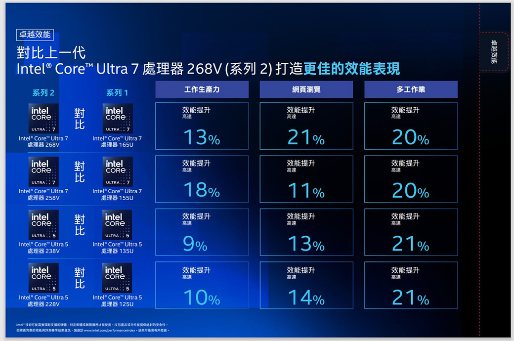 卓越效上一代卓越效能® Core Ultra  處理器 268V (系列2)打造更佳的效能表現系列2intelULTRA 7Intel® Core Ultra7處理器 268VintelULTRA7Intel® Core Ultra 7處理器 28VintelULTRA Intel® Core Ultra 5處理器 238VintelULTRA 5Intel® Core Ultra 5處理器 228V對比系列1工作生產力intel效能提升高速13%網頁瀏覽效能提升高達21%效能提升效能提升高達ULTRA 7Intel® Core Ultra 7處理器 165UintelULTRA 7Intel® Core Ultra 7處理器 155UintelULTRA5Intel® Core Ultra 5處理器 135UintelULTRA5Intel® Core™ Ultra 5處理器 125U高達18%效能提升高達9%11%效能提升高達13%效能提升效能提升高達高達10%14%多工作業效能提升高達20%效能提升高達20%效能提升高達21%效能提升高達21%Intel 技術可能要搭配支援的硬、特定軟體才能使用沒有產品元件能提供的安全性如需更的效能與請 www.intel.com/performanceindex,可能需體。