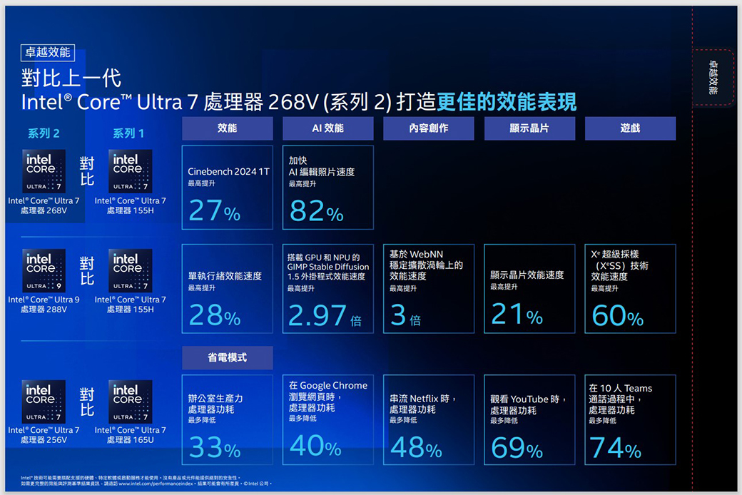 卓越效能上一代® Core Ultra 7處理器 268V(系列2)打造更佳的效能表現效能 效能系列2intel 系列1intel加快Cinebench 2024 1T最高提升AI編輯照片速度最高提升ULTAULTA7 ® Core Ultra 7Intel® Core Ultra7處理器 268V處理器 155H27%82%內容創作intelintelCORE RULTRAULTRA 7單執行緒效能速度最高提升搭載 GPU 和 NPU的GIMP Stable Diffusion1.5 外掛程式效能速度最高提升 Intel® Core Ultra 9Intel® Core Ultra7處理器 288V處理器 155H28%2.97 3倍基於 WebNN穩定擴散渦輪上的效能速度最高提升省電模式intelCORE對比intelCORE R辦公室生產力ULTRA 7處理器功耗最多降低 Intel® Core Ultra7處理器 256VIntel® Core™ Ultra7處理器 165U33%Intel 技術需要搭配支援的硬體、特定才能使用。沒有產品元件能提供的安全性。如需更完整的效能請 www.intel.com/performanceindex,可能 Intel公司。在 Google Chrome瀏覽網頁時,處理器功耗最多降低40%串流 Netflix 時,處理器功耗最多降低48%顯示晶片遊戲顯示晶片效能速度最高提升21%超級採樣()技術效能速度最高提升60%觀看 YouTube 時,處理器功耗最多降低69%在10人 Teams過程中,處理器功耗最多降低74%卓越效能